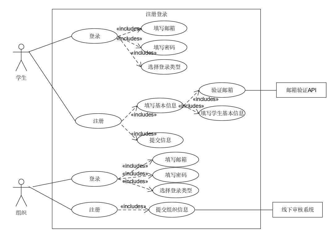 注册登录用例图