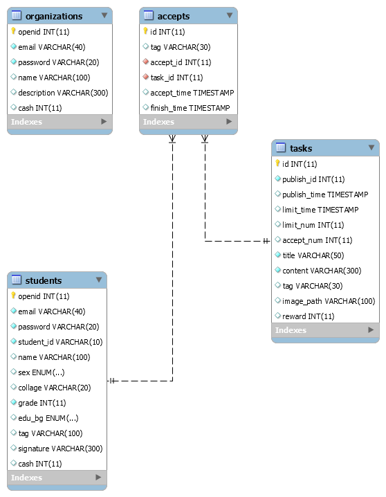 Database Design | 闲余翻身